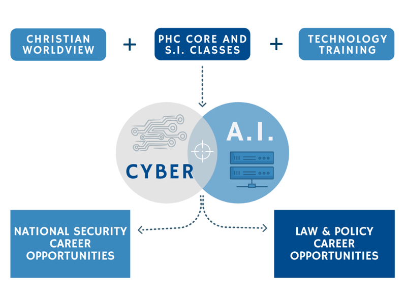 Cyber and AI Track approach