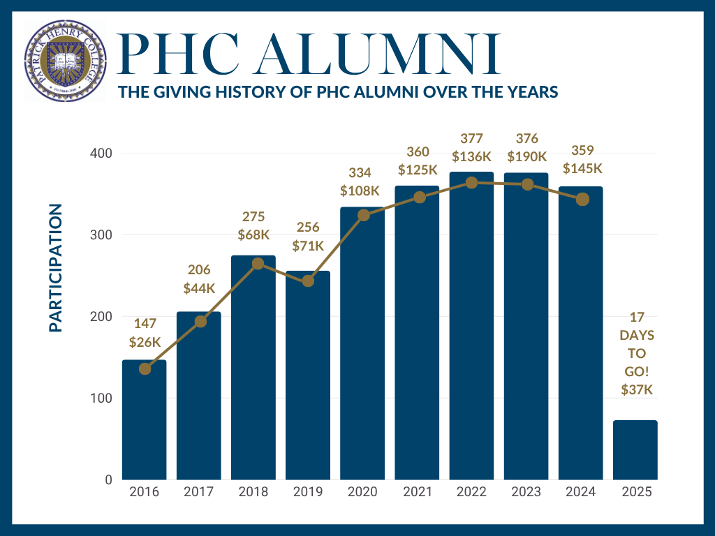 June 13 2025 Annual Giving Bar Graph