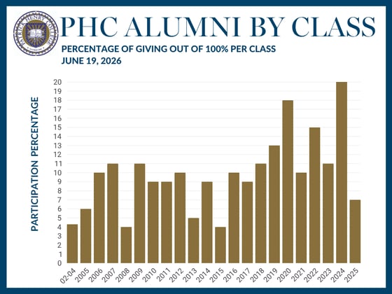 June 18 2026 percentage per class graphic
