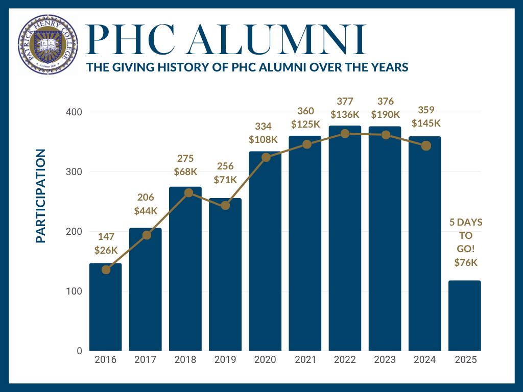 June 25th Annual Giving Bar Graph