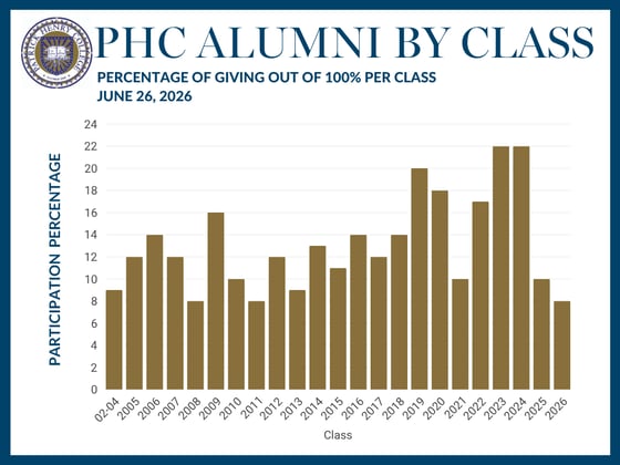 June 26 2026 percentage per class graphic
